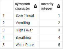 symptom table